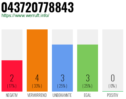 Rufnummer 043720778843 Telefonnummer 043720778843