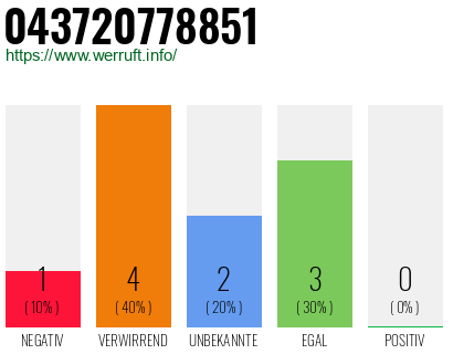 Rufnummer 043720778851 Telefonnummer 043720778851
