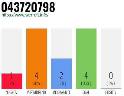 Rufnummer 043720798 Telefonnummer 043720798