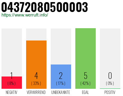 Telefonnummer 04372080500003