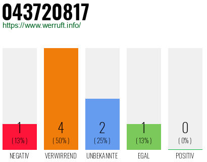 Rufnummer 043720817 Telefonnummer 043720817