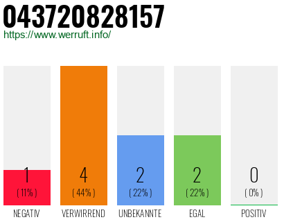 Rufnummer 043720828157 Telefonnummer 043720828157