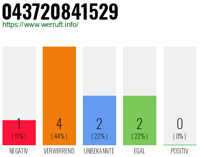 Rufnummer 043720841529 Telefonnummer 043720841529