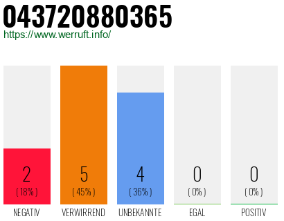 Rufnummer 043720880365 Telefonnummer 043720880365