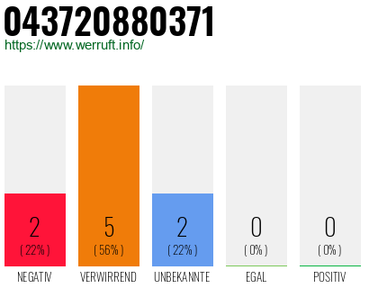 Rufnummer 043720880371 Telefonnummer 043720880371