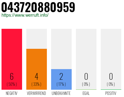 Rufnummer 043720880959 Telefonnummer 043720880959