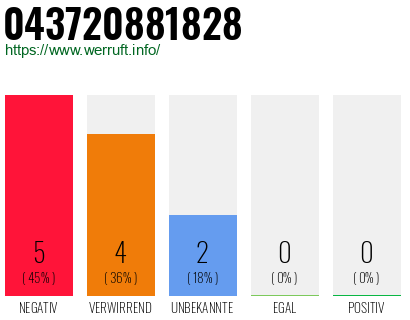 Rufnummer 043720881828 Telefonnummer 043720881828