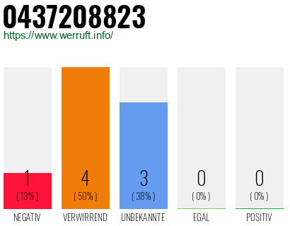 Rufnummer 0437208823 Telefonnummer 0437208823