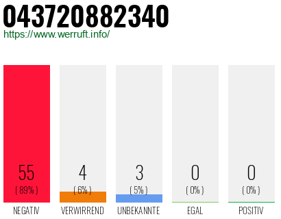 Rufnummer 043720882340 Telefonnummer 043720882340