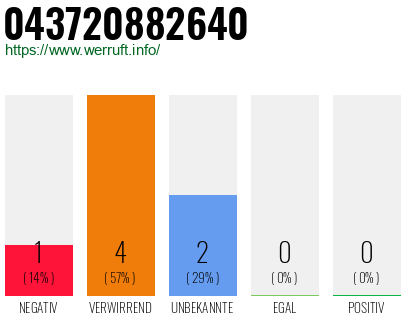 Rufnummer 043720882640 Telefonnummer 043720882640