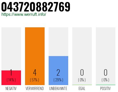 Rufnummer 043720882769 Telefonnummer 043720882769