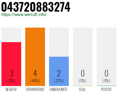 Rufnummer 043720883274 Telefonnummer 043720883274