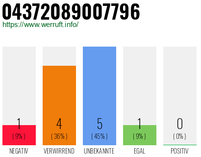 Rufnummer 04372089007796 Telefonnummer 04372089007796