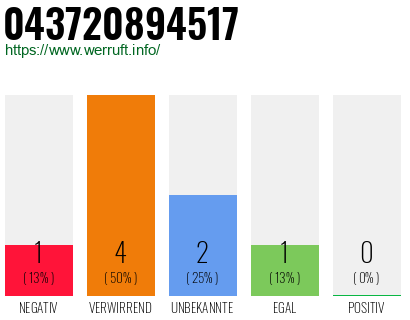 Rufnummer 043720894517 Telefonnummer 043720894517