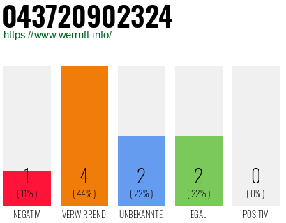 Rufnummer 043720902324 Telefonnummer 043720902324