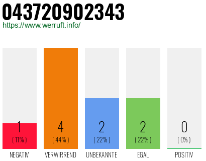 Rufnummer 043720902343 Telefonnummer 043720902343