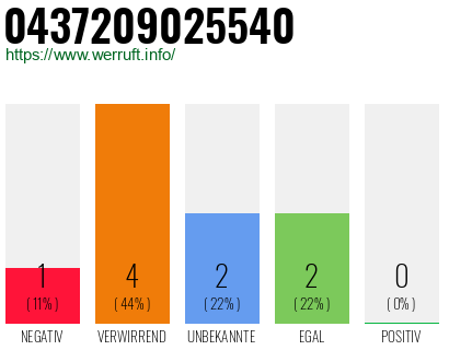 Rufnummer 0437209025540 Telefonnummer 0437209025540