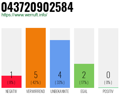 Rufnummer 043720902584 Telefonnummer 043720902584