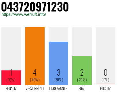 Rufnummer 043720971230 Telefonnummer 043720971230