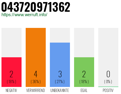 Rufnummer 043720971362 Telefonnummer 043720971362