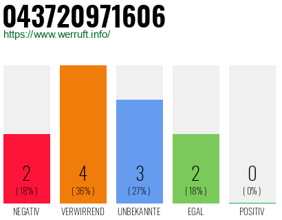 Rufnummer 043720971606 Telefonnummer 043720971606