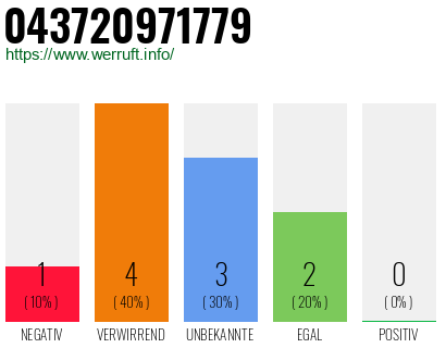 Rufnummer 043720971779 Telefonnummer 043720971779