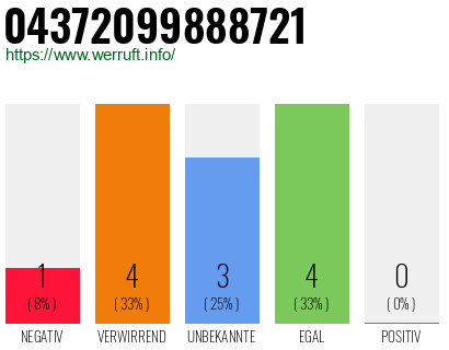 Rufnummer 04372099888721 Telefonnummer 04372099888721