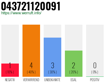 Rufnummer 043721120091 Telefonnummer 043721120091