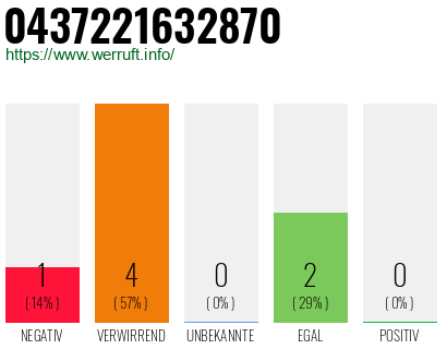 Rufnummer 0437221632870 Telefonnummer 0437221632870