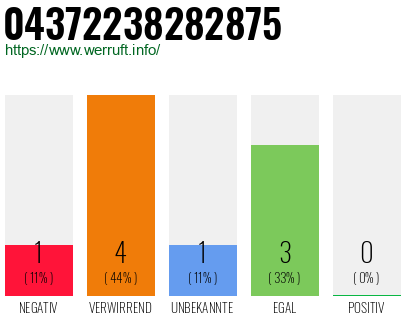 Rufnummer 04372238282875 Telefonnummer 04372238282875
