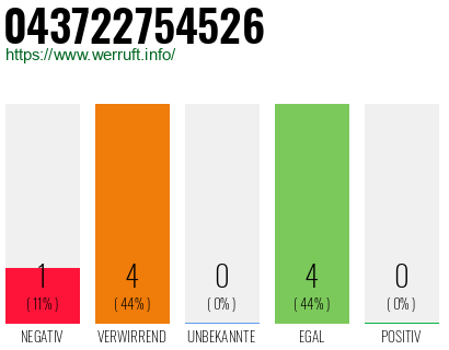 Rufnummer 043722754526 Telefonnummer 043722754526
