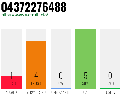 Rufnummer 04372276488 Telefonnummer 04372276488