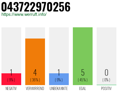 Rufnummer 043722970256 Telefonnummer 043722970256