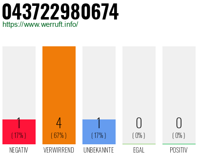 Rufnummer 043722980674 Telefonnummer 043722980674