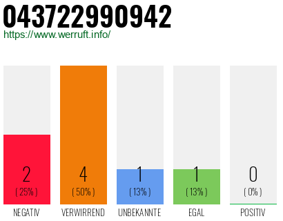 Rufnummer 043722990942 Telefonnummer 043722990942
