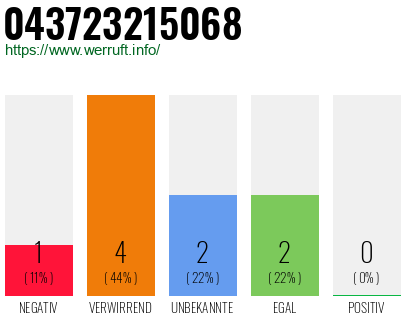 Rufnummer 043723215068 Telefonnummer 043723215068