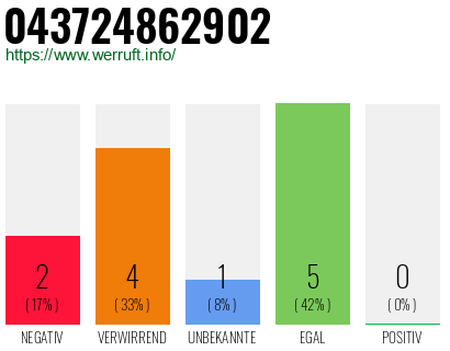 Rufnummer 043724862902 Telefonnummer 043724862902