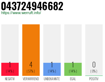 Rufnummer 043724946682 Telefonnummer 043724946682