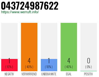 Rufnummer 043724987622 Telefonnummer 043724987622