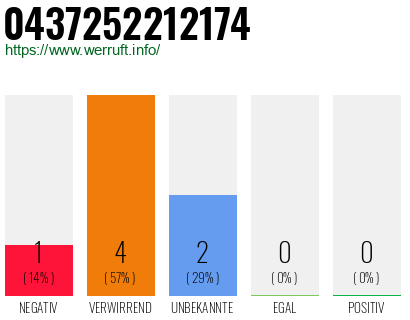 Rufnummer 0437252212174 Telefonnummer 0437252212174