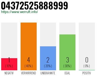 Rufnummer 04372525888999 Telefonnummer 04372525888999