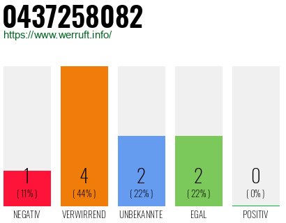 Rufnummer 0437258082 Telefonnummer 0437258082