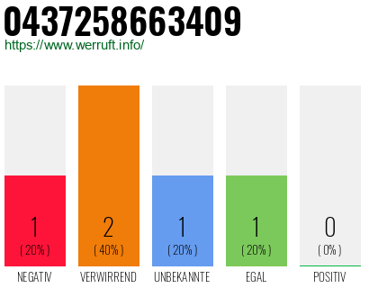 Rufnummer 0437258663409 Telefonnummer 0437258663409
