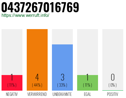 Rufnummer 0437267016769 Telefonnummer 0437267016769