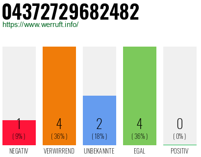 Rufnummer 04372729682482 Telefonnummer 04372729682482