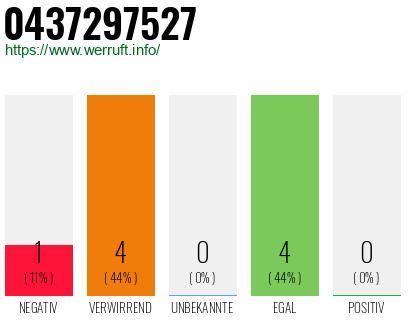 Rufnummer 0437297527 Telefonnummer 0437297527