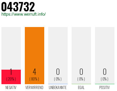 Rufnummer 043732 Telefonnummer 043732