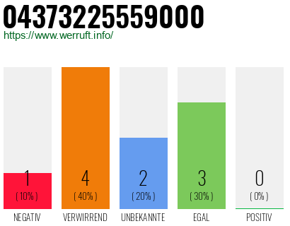 Rufnummer 04373225559000 Telefonnummer 04373225559000
