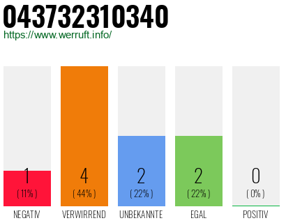 Rufnummer 043732310340 Telefonnummer 043732310340
