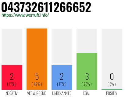 Rufnummer 043732611266652 Telefonnummer 043732611266652